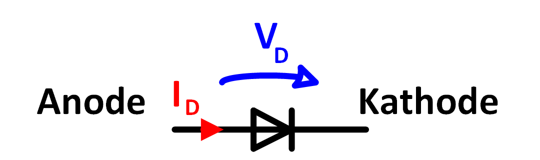 Diodensymbol mit der Bezeichnung der beiden Anschlüsse Anode und Kathode