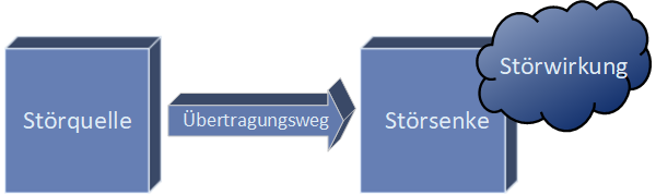 EMV Störwirkung